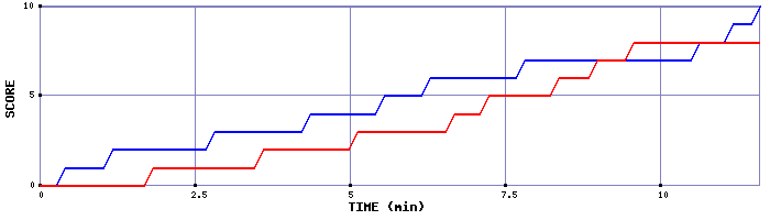 Team Scoring Graph