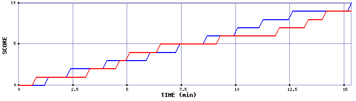 Team Scoring Graph