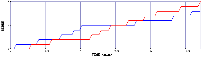 Team Scoring Graph