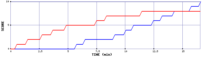 Team Scoring Graph