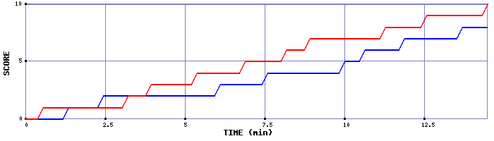 Team Scoring Graph