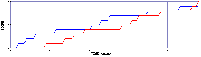 Team Scoring Graph