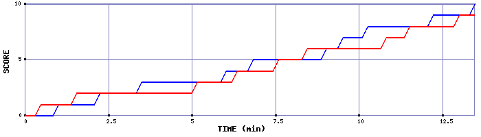 Team Scoring Graph