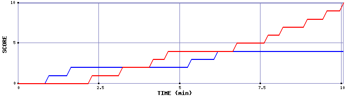 Team Scoring Graph