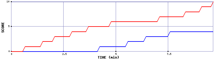 Team Scoring Graph