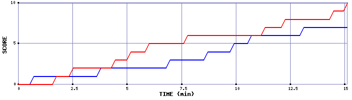 Team Scoring Graph