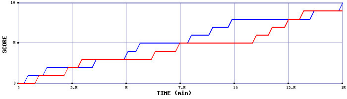 Team Scoring Graph