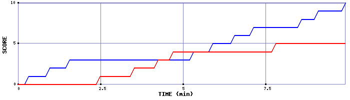 Team Scoring Graph