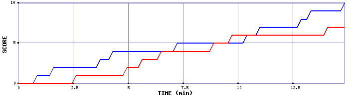 Team Scoring Graph