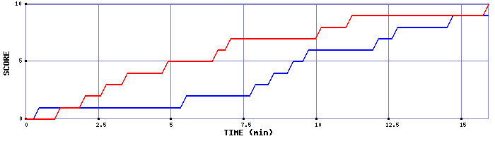 Team Scoring Graph