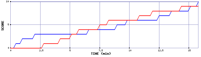 Team Scoring Graph
