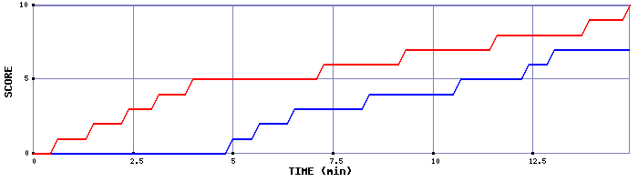 Team Scoring Graph