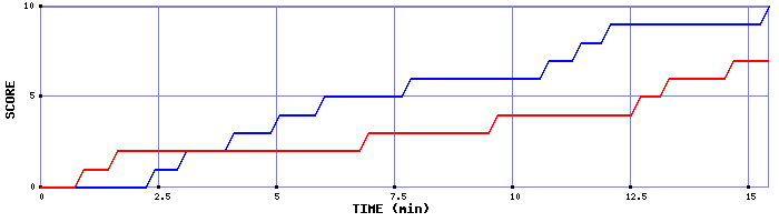 Team Scoring Graph