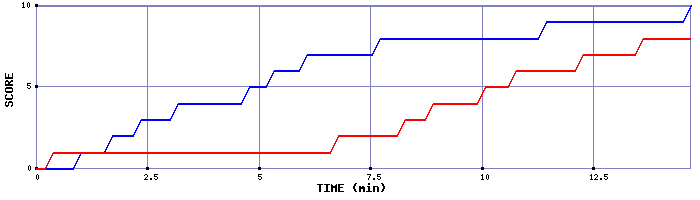 Team Scoring Graph