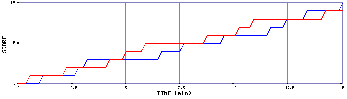 Team Scoring Graph