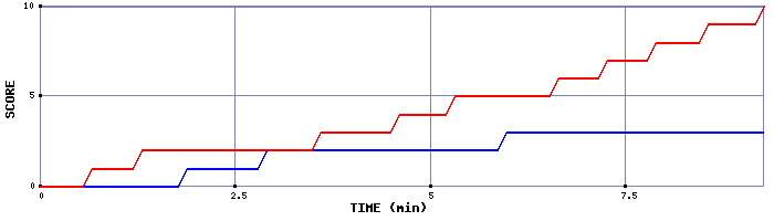 Team Scoring Graph