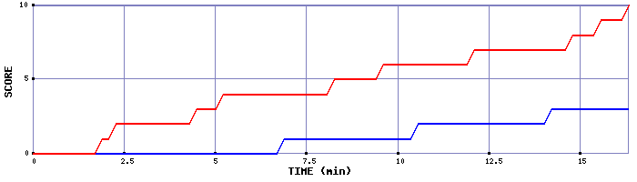 Team Scoring Graph
