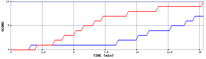 Team Scoring Graph