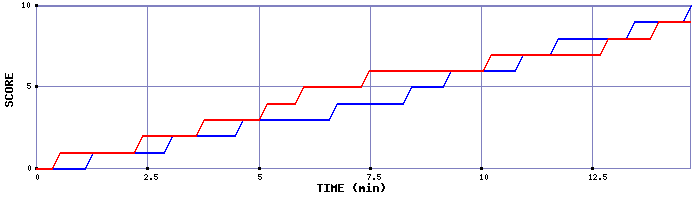 Team Scoring Graph