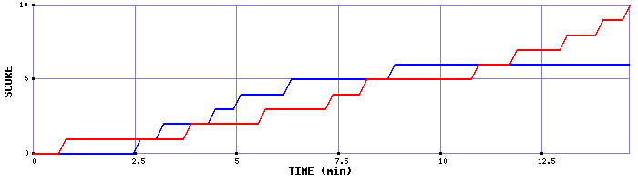 Team Scoring Graph