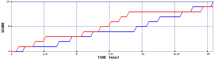 Team Scoring Graph
