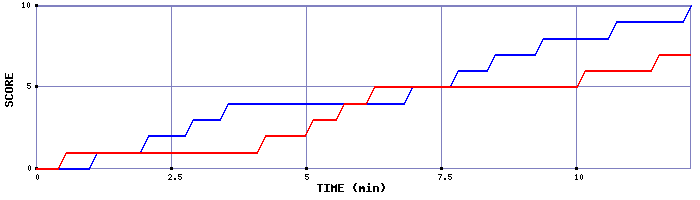 Team Scoring Graph