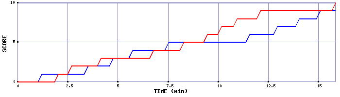 Team Scoring Graph