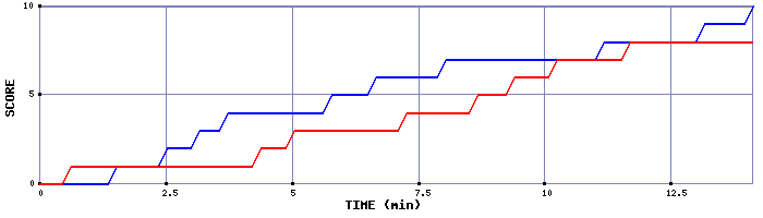 Team Scoring Graph