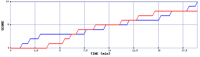 Team Scoring Graph