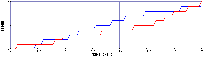 Team Scoring Graph