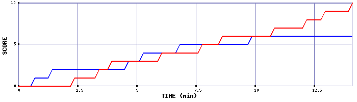 Team Scoring Graph