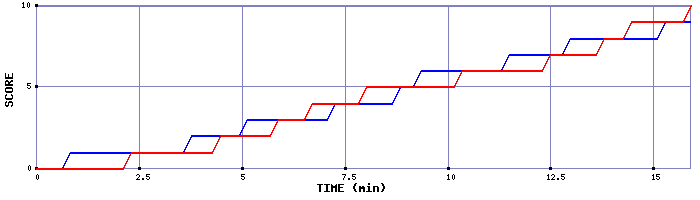 Team Scoring Graph