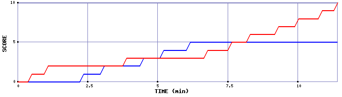 Team Scoring Graph