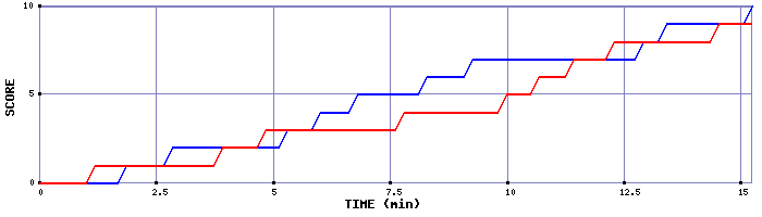 Team Scoring Graph