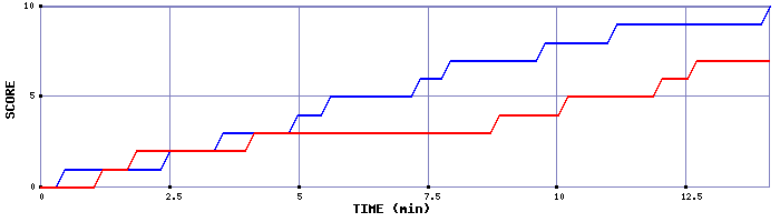 Team Scoring Graph