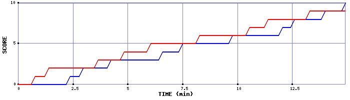 Team Scoring Graph