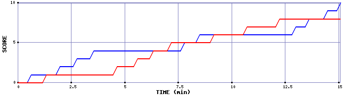 Team Scoring Graph
