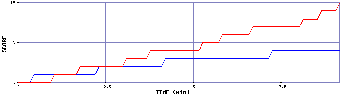 Team Scoring Graph