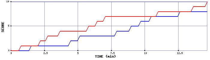 Team Scoring Graph