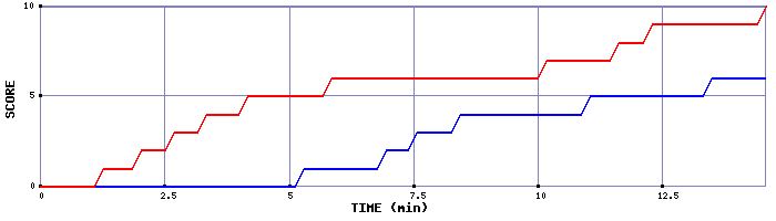Team Scoring Graph