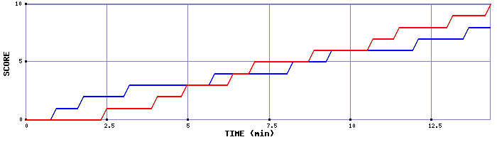 Team Scoring Graph