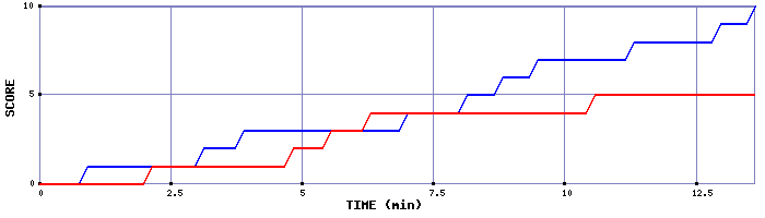 Team Scoring Graph