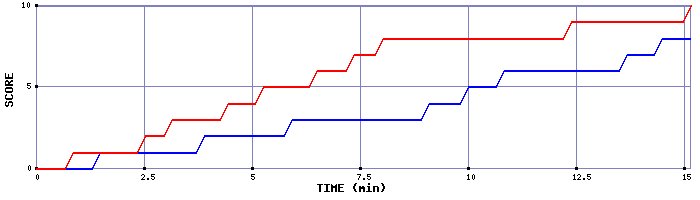 Team Scoring Graph
