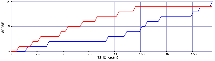 Team Scoring Graph
