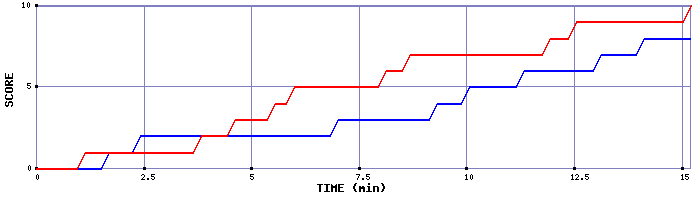 Team Scoring Graph