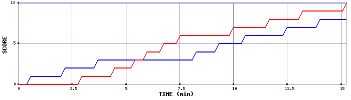 Team Scoring Graph