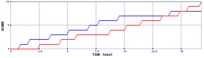 Team Scoring Graph