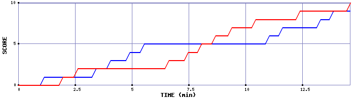 Team Scoring Graph