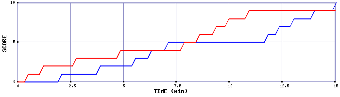 Team Scoring Graph