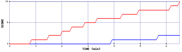 Team Scoring Graph